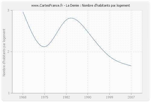 La Demie : Nombre d'habitants par logement